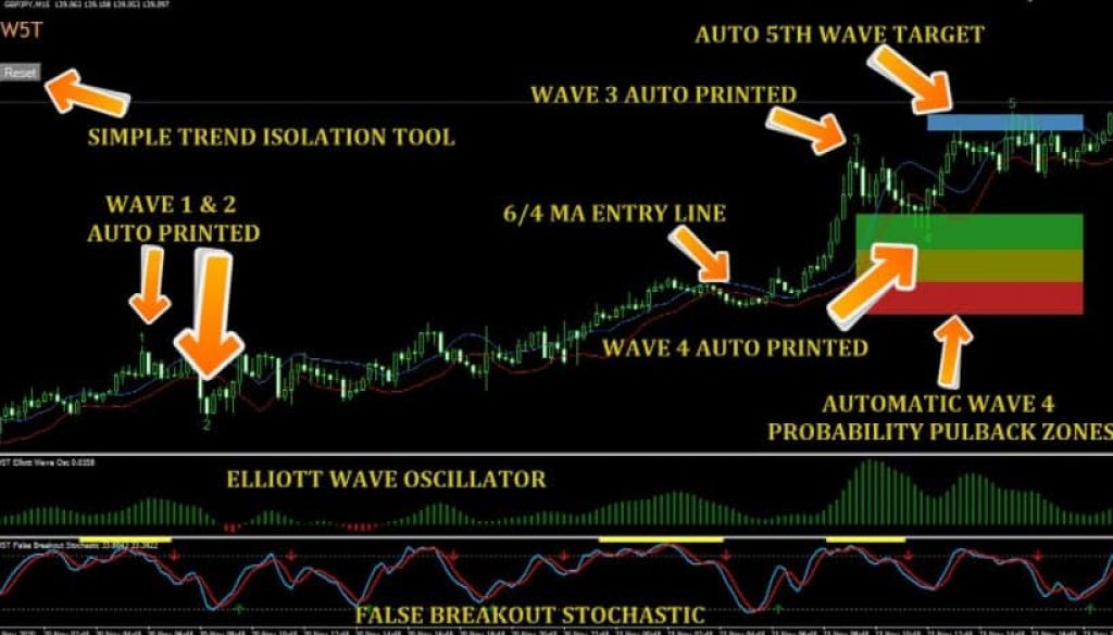 Forex Outlet Shop - MT4 Elliott Wave Indicator 2