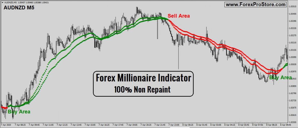Forex Millionaire Indicator 100% No Repaint 5