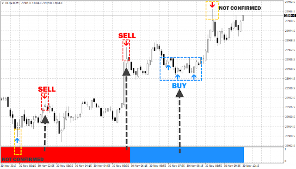 Scalar Non Repainting Trading System (MT4) 7
