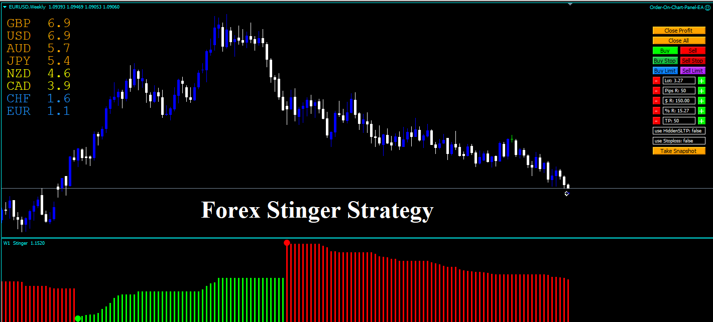 Forex Stinger Strategy 1