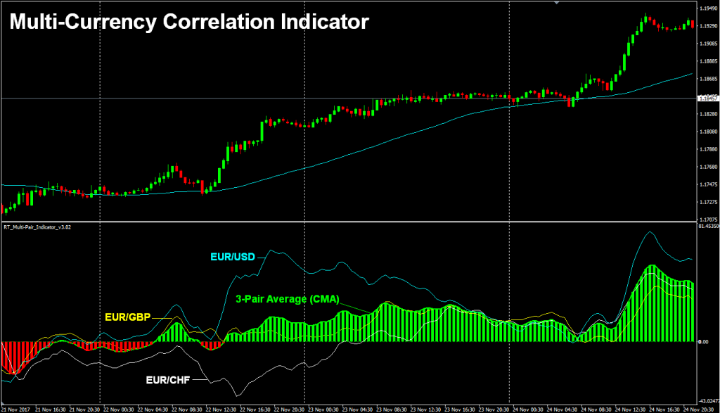 Multi-Currency Correlation Indicator MT4 1