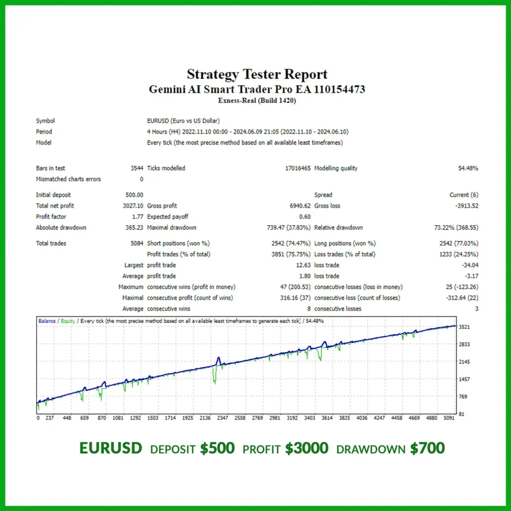 Gemini AI Smart Trader PRO EA V2.0 MT4+set 4