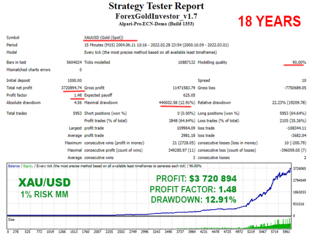 Forex GOLD Investor BUNDLE 3 EA(v1,1.94,1.99) MT4(original) 4