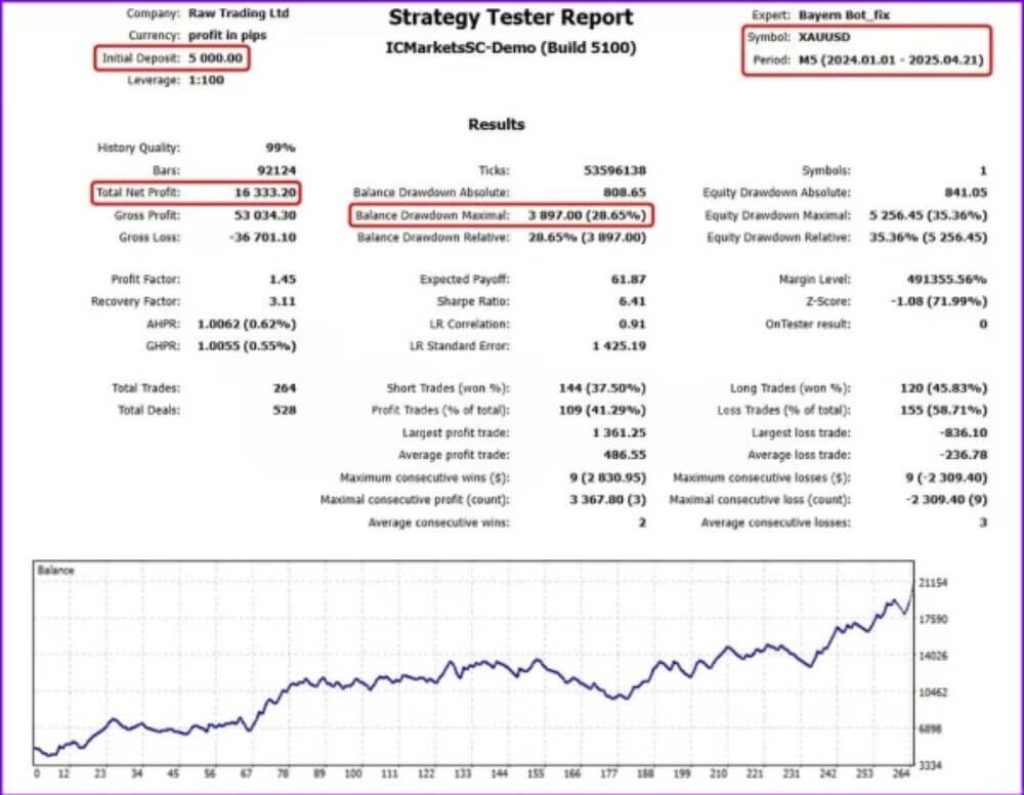 Bayern Bot EA MT5 + SetFiles For Build 5100+ 4