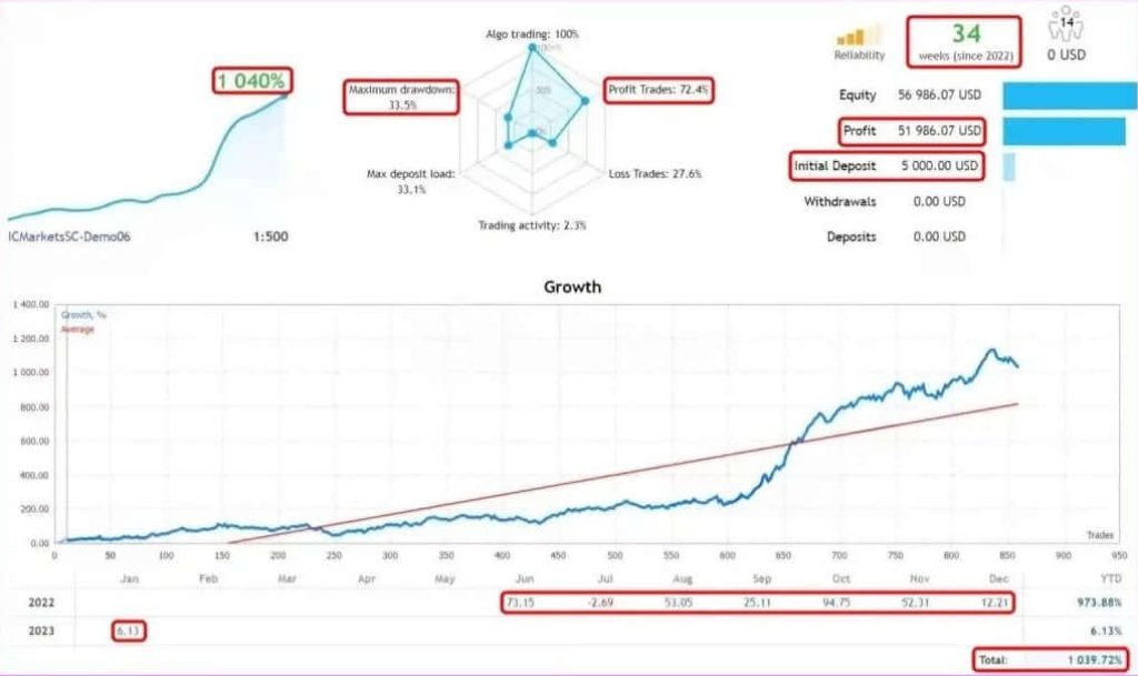 Dow Dax Forex EA MT4 V1.1+Set 2