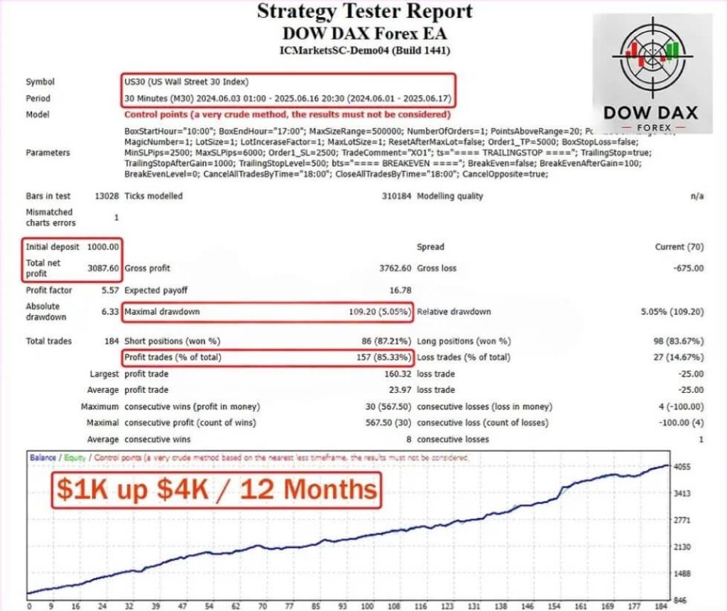 Dow Dax Forex EA MT4 V1.1+Set 4