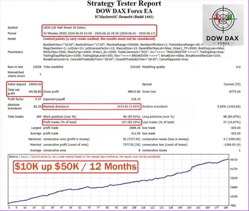 Dow Dax Forex EA MT4 V1.1+Set 6