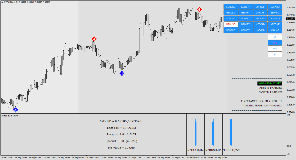 S-SCALPER Indicator MT4 5