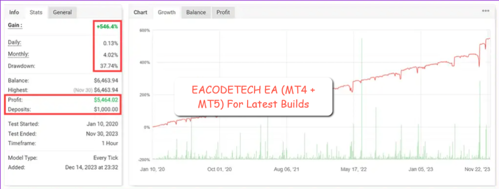 EACODETECH EA (MT4 + MT5) For Latest Builds 5