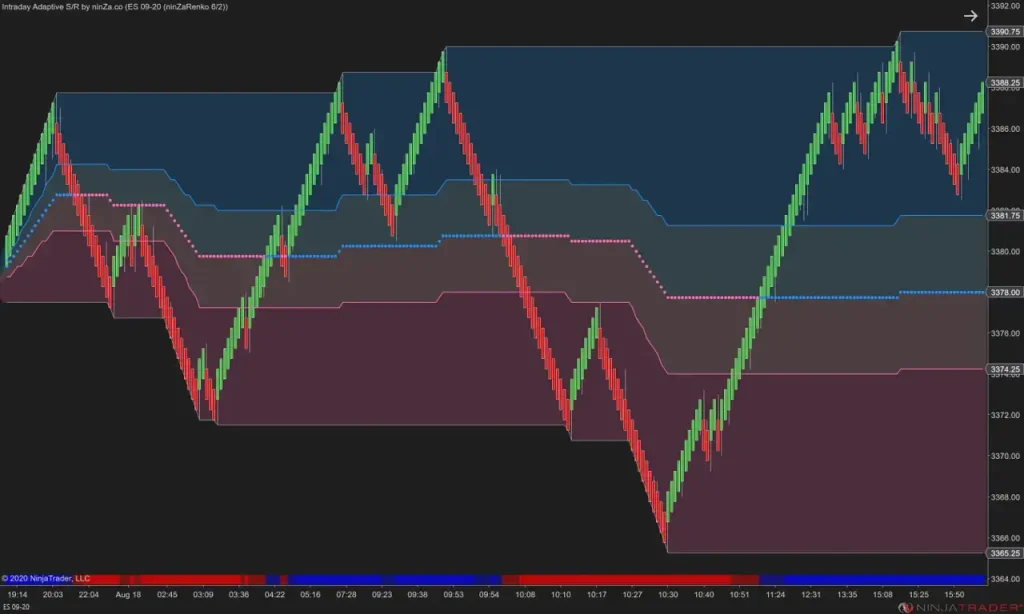 NinZa Intraday Adaptive S/R NT8 10