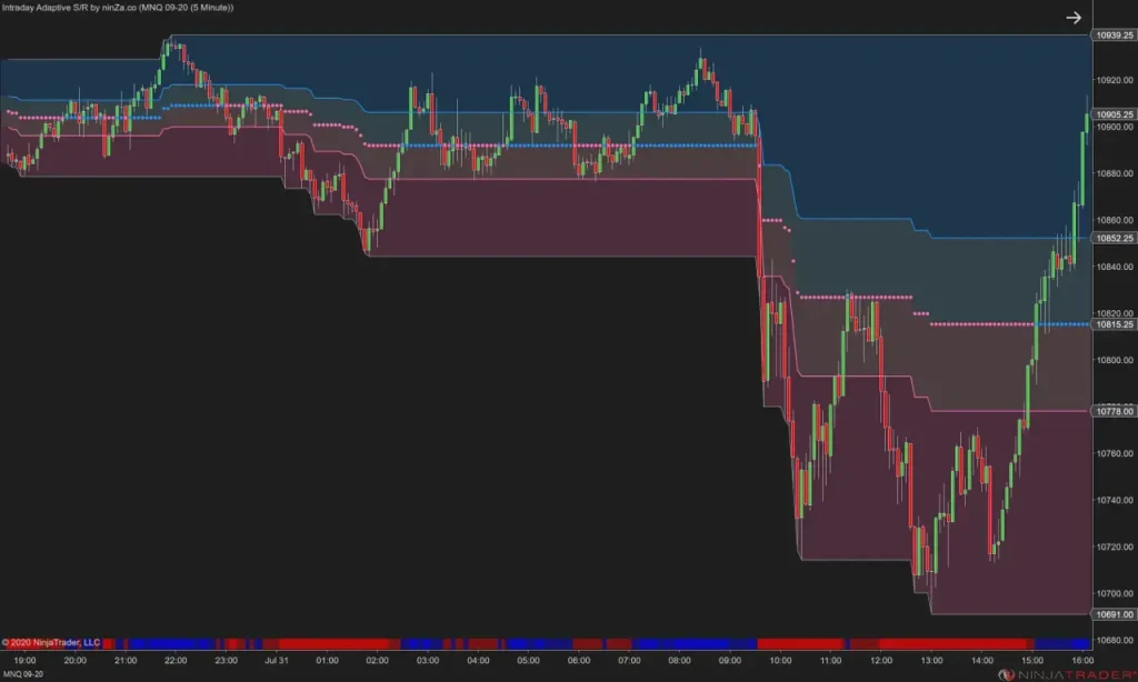 NinZa Intraday Adaptive S/R NT8 11