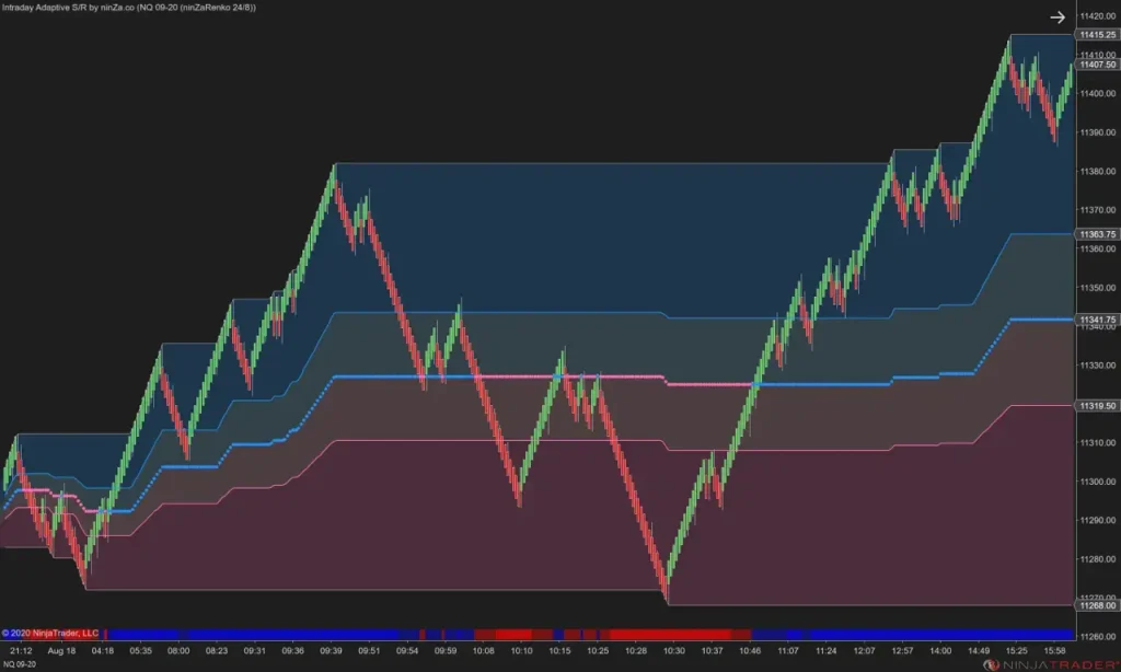 NinZa Intraday Adaptive S/R NT8 12