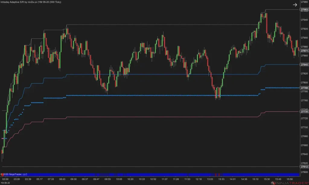 NinZa Intraday Adaptive S/R NT8 13