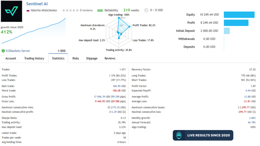Sentinel AI EA V1.17 MT4 with set 5