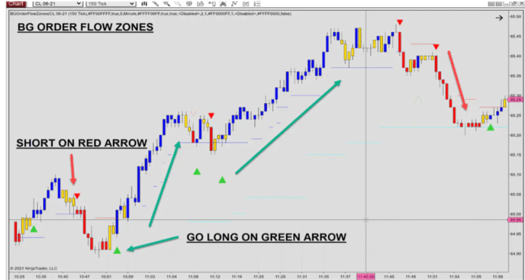 BSG ORDER FLOW ZONES Indicator NinjaTrader NT8 3