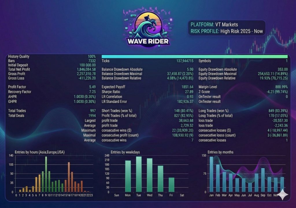 Wave Rider EA MT5 v4.1 2