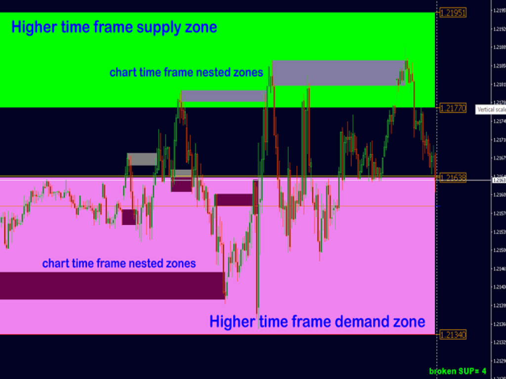 Advanced Supply Demand Indicator MT4 V8.3 5