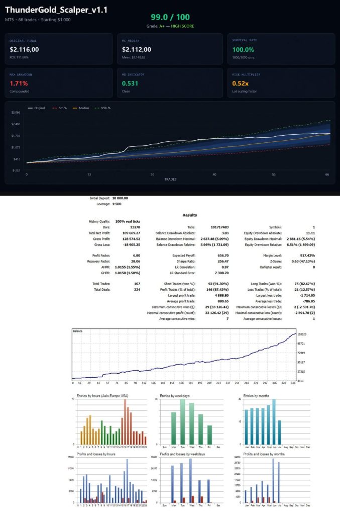 ThunderGold Pro Scalper EA MT5 V1.3 + SetFiles 9