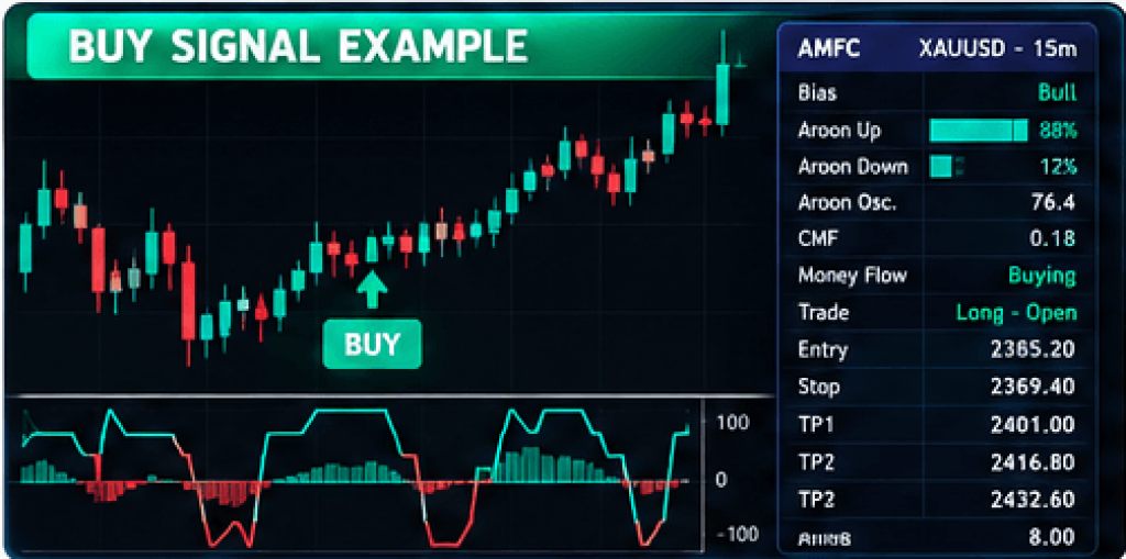 Aroon Money Flow Confluence Pro Indicator TradingView – Buy Sell Signals, ATR SL & 3 TP Levels 2