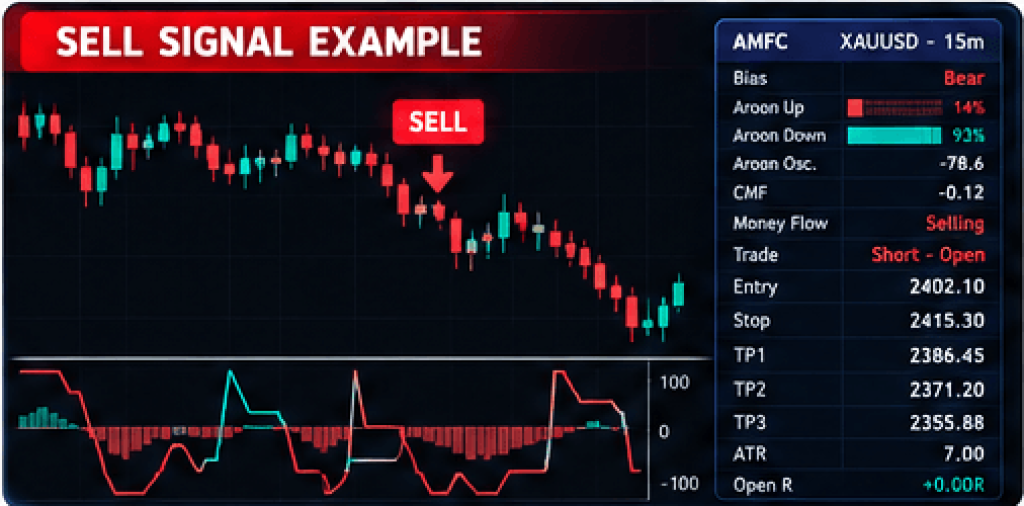 Aroon Money Flow Confluence Pro Indicator TradingView – Buy Sell Signals, ATR SL & 3 TP Levels 3