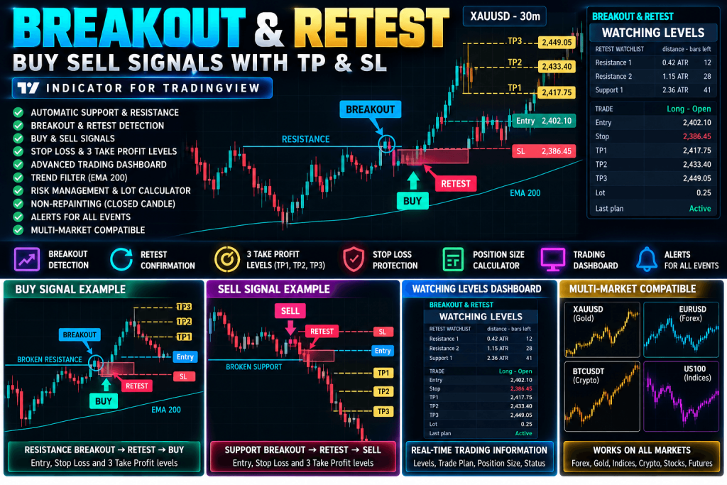 Breakout & Retest Pro Indicator TradingView – Buy Sell Signals, Stop Loss & 3 Take Profit Levels 1