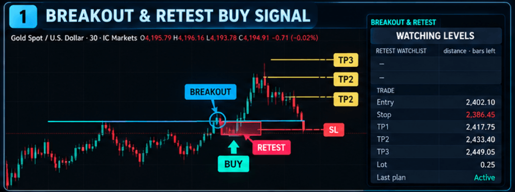 Breakout & Retest Pro Indicator TradingView – Buy Sell Signals, Stop Loss & 3 Take Profit Levels 2
