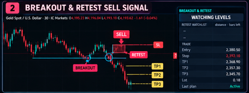 Breakout & Retest Pro Indicator TradingView – Buy Sell Signals, Stop Loss & 3 Take Profit Levels 3
