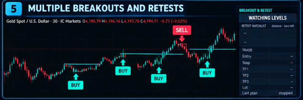 Breakout & Retest Pro Indicator TradingView – Buy Sell Signals, Stop Loss & 3 Take Profit Levels 6