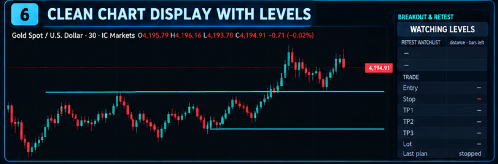 Breakout & Retest Pro Indicator TradingView – Buy Sell Signals, Stop Loss & 3 Take Profit Levels 7