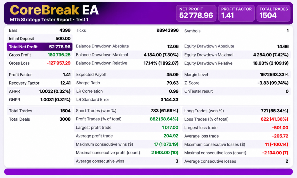 CoreBreak Pro EA MT5 V1.25 – XAUUSD Breakout Trading Robot + 3 SetFiles (Unlimited) 3