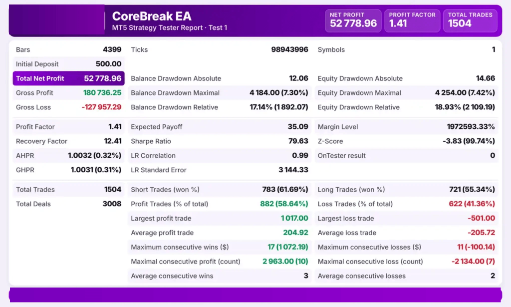 CoreBreak Pro EA MT5 V1.25 – XAUUSD Breakout Trading Robot + 3 SetFiles (Unlimited) 4