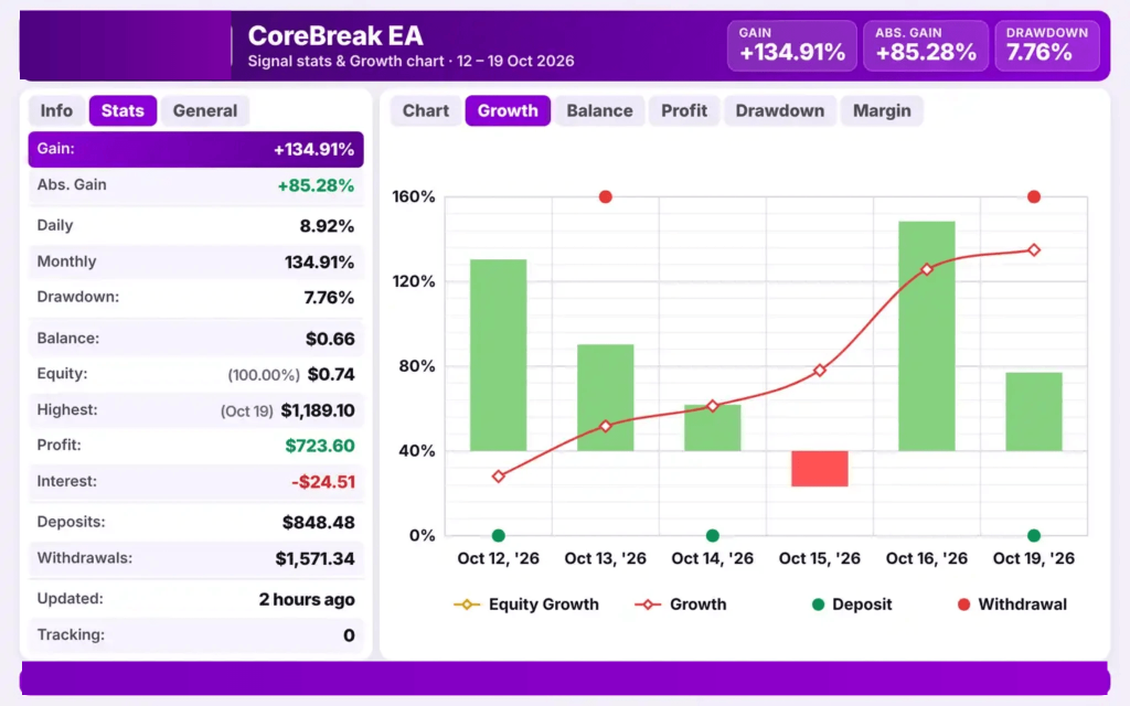CoreBreak Pro EA MT5 V1.25 – XAUUSD Breakout Trading Robot + 3 SetFiles (Unlimited) 6
