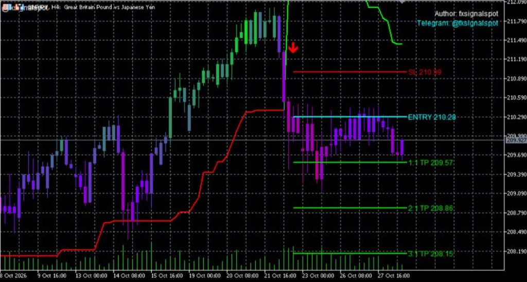 CuteDragon Pro Indicator MT5 V1.01 – Buy Sell Signals & 3 Take Profit Levels(ORIGINAL) 2