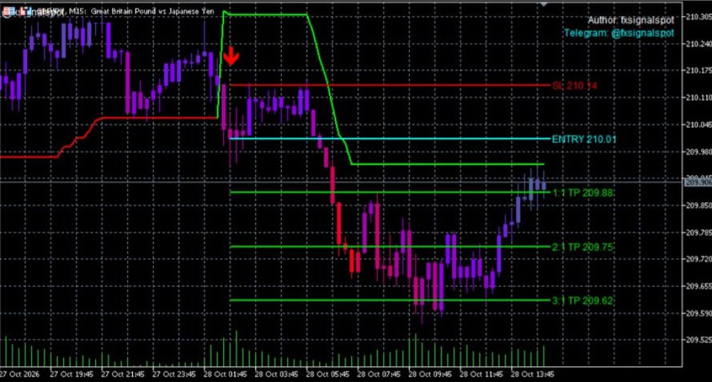 CuteDragon Pro Indicator MT5 V1.01 – Buy Sell Signals & 3 Take Profit Levels(ORIGINAL) 3
