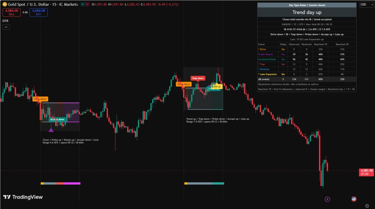 Day Type Radar Pro Indicator TradingView – Market Structure & Session Analysis (Pine Script) 1