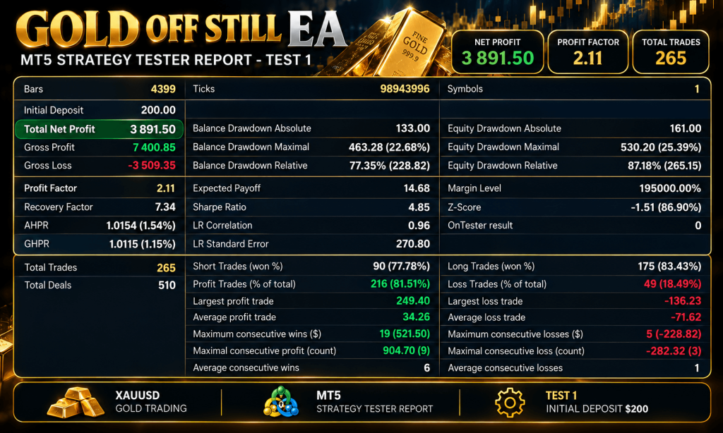 Gold Off Still Pro EA MT5 – XAUUSD Risk-Control Trading System + 3 SetFiles (Unlimited) 2