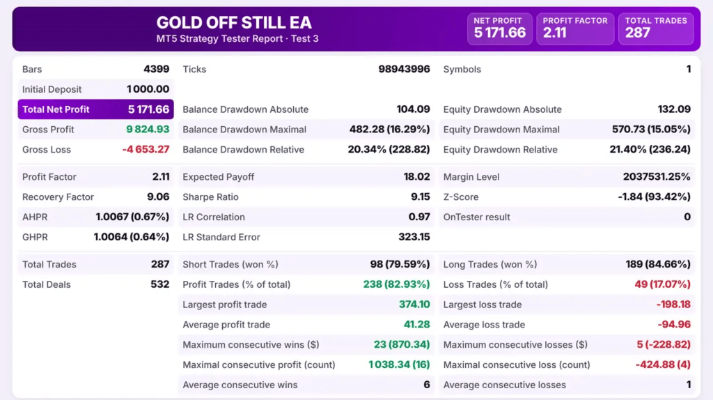 Gold Off Still Pro EA MT5 – XAUUSD Risk-Control Trading System + 3 SetFiles (Unlimited) 4