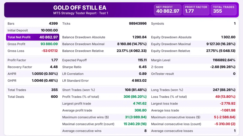 Gold Off Still Pro EA MT5 – XAUUSD Risk-Control Trading System + 3 SetFiles (Unlimited) 5