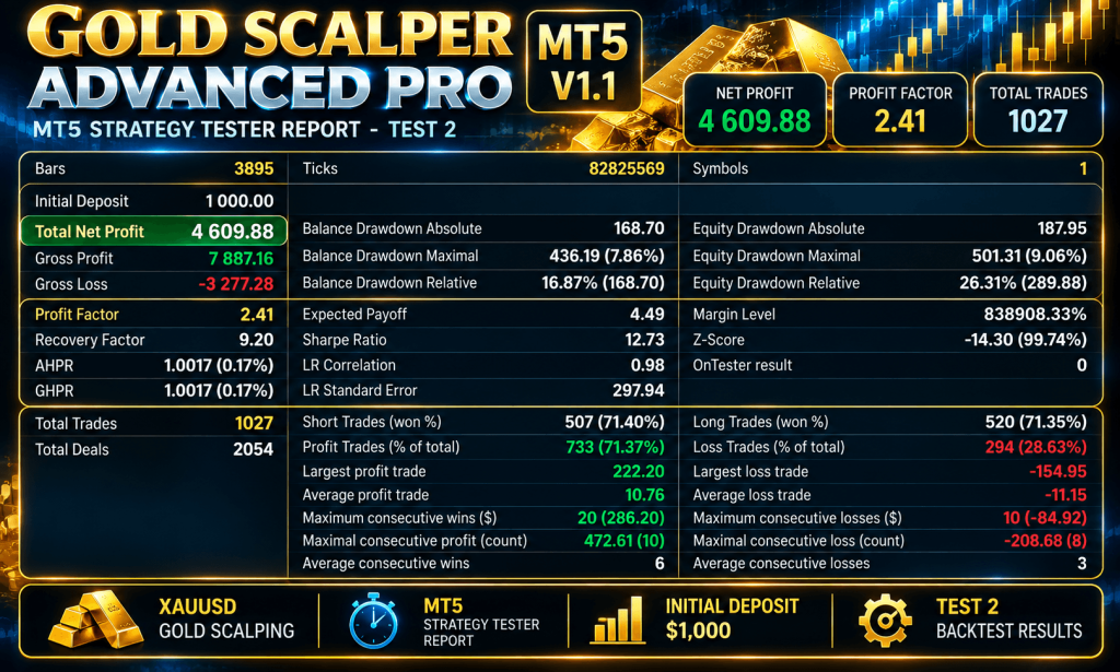 Gold Scalper Advanced Pro EA MT5 V1.1 + 4 SetFiles – XAUUSD Scalping Robot (Unlimited) 3