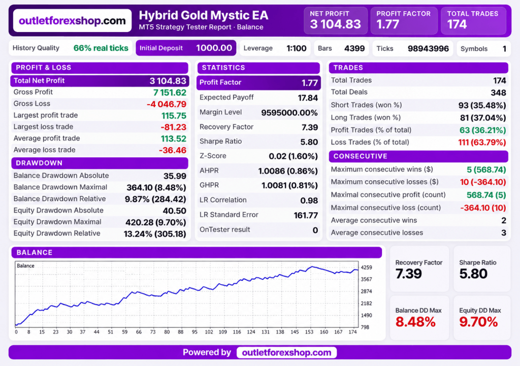 Hybrid Gold Mystic Pro EA V1.3 MT5 (Unlimited) – Smart Gold Trading Robot 3