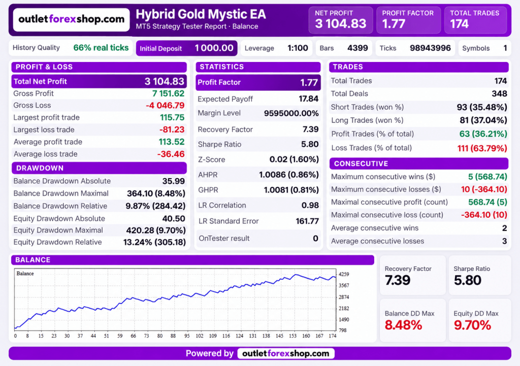 Hybrid Gold Mystic Pro EA V1.3 MT5 (Unlimited) – Smart Gold Trading Robot 4