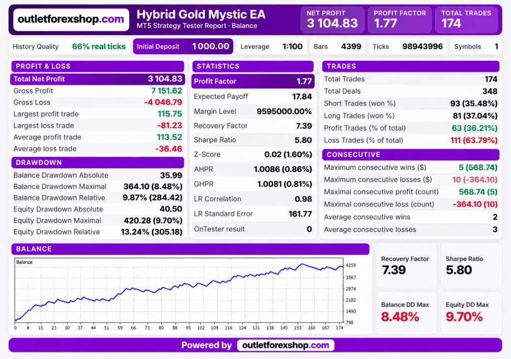 Hybrid Gold Mystic Pro EA V1.3 MT5 (Unlimited) – Smart Gold Trading Robot 5