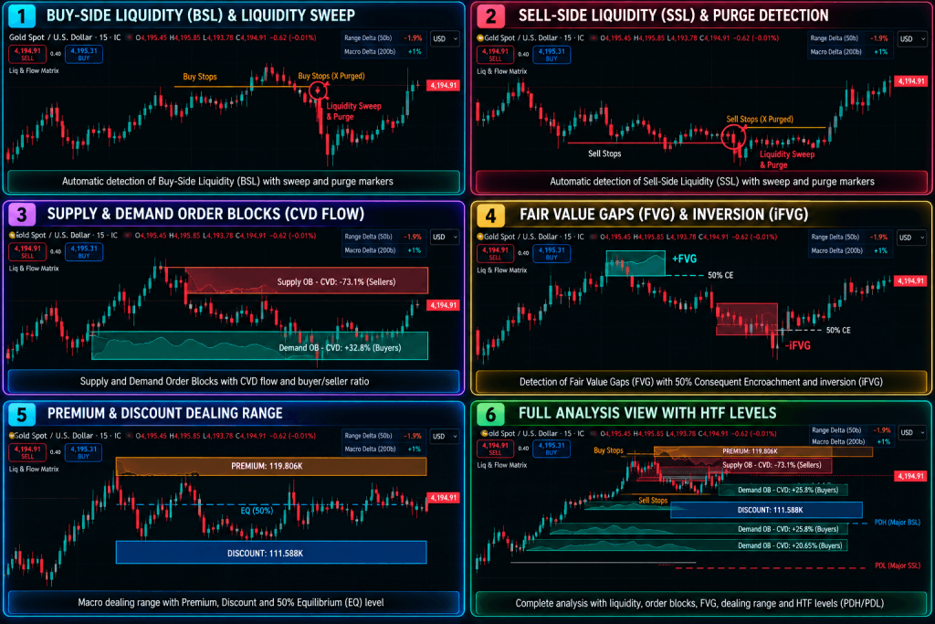 Institutional Liquidity & Macro Dealing Range Pro TradingView Indicator – BSL SSL, CVD & Order Blocks 2
