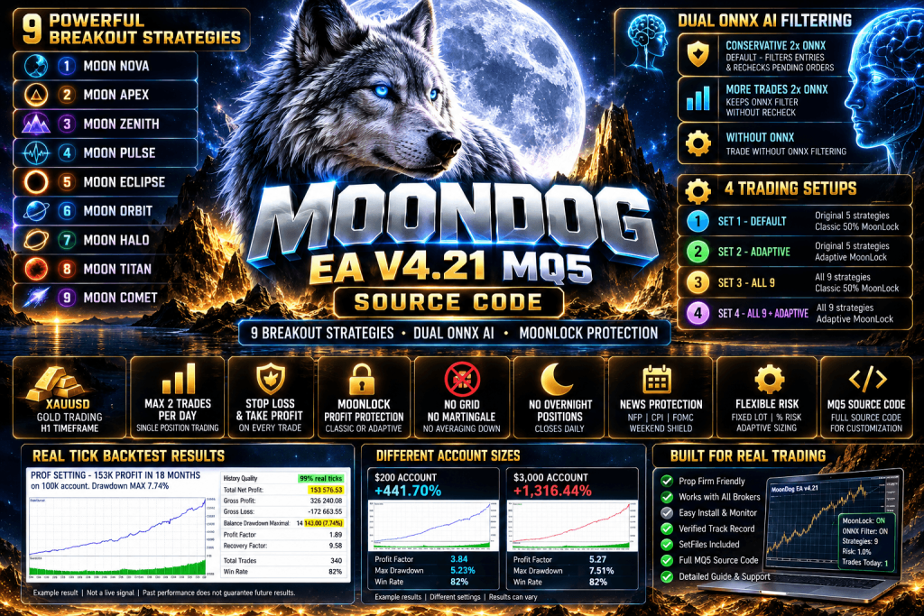MoonDog EA V4.21 MQ5 Source Code – 9-Strategy AI Gold Trading Robot(ORIGINAL) 1