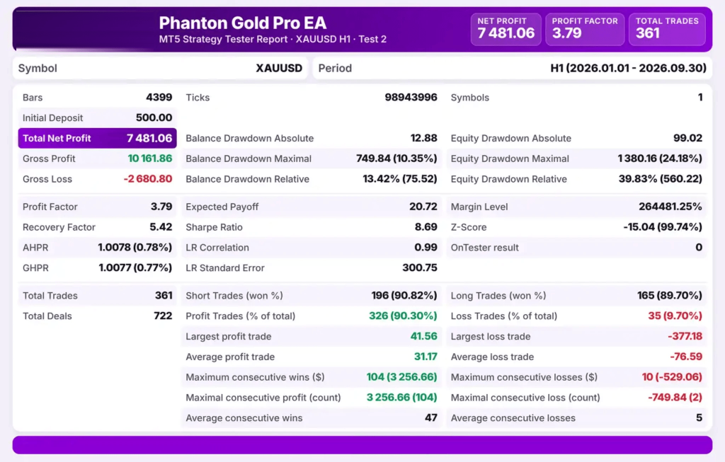 Phanton Gold Pro EA MT5 – Advanced XAUUSD Pivot Breakout Robot + 2 SetFiles (Unlimited) 3