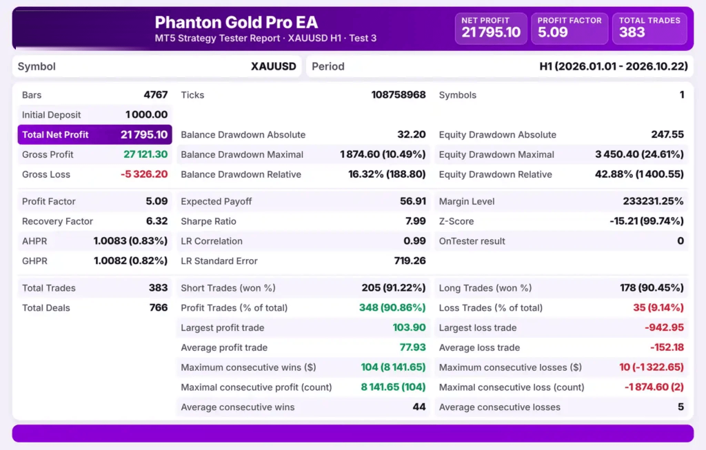 Phanton Gold Pro EA MT5 – Advanced XAUUSD Pivot Breakout Robot + 2 SetFiles (Unlimited) 4